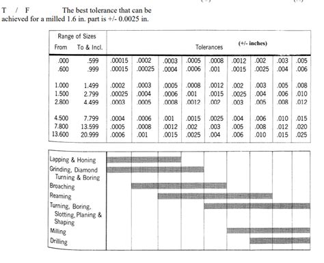 General Tolerance Chart