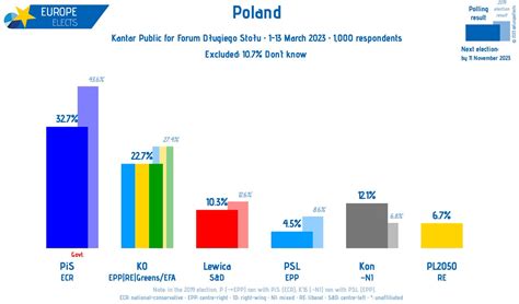 Populism Updates On Twitter Rt Europeelects Poland Kantar Public