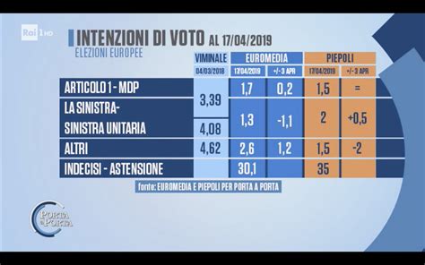 Sondaggi Euromedia Research E Piepoli 17 Aprile 2019 Europee 2019