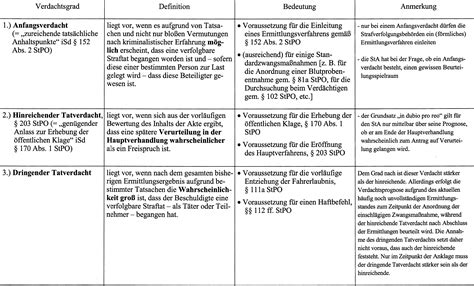 Welche Verdachtsgrade Gibt Es Im Strafverfahren StPO Repetico