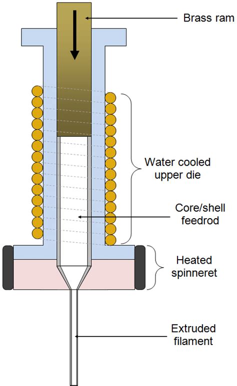 1 Schematic Of The Coextrusion Assembly Showing How The Core To Shell