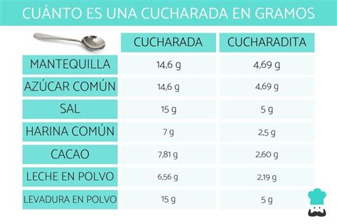 Cuántas cucharadas equivale a 150 gramos de azúcar Descubre la medida