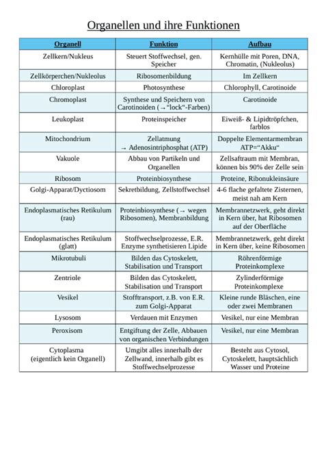 Zellorganellen Tabelle Biologie Studocu