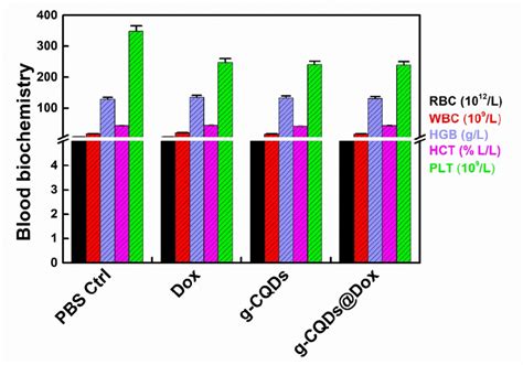 Fig S15 Complete Blood Count CBC Of The Tumor Bearing Balb C Nude