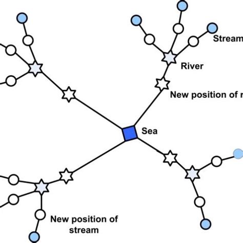 Schematic diagram showing (a) Flow of streams into a particular river ...