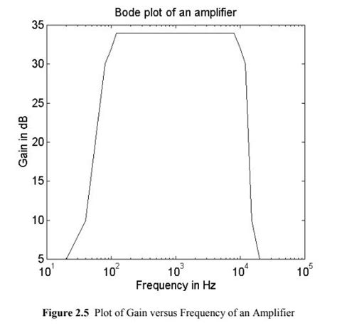 The Gain Versus Frequency Of A Capacitively Cou Holooly