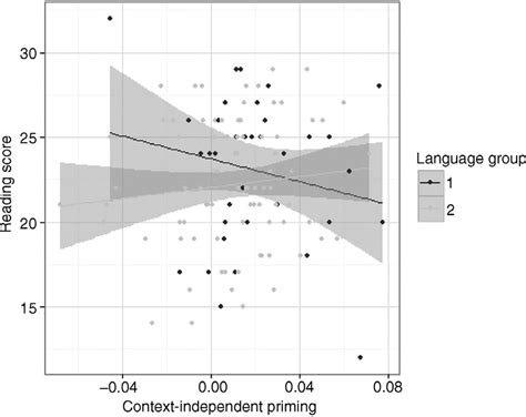 Figure C1 Scatter Plot With Trend Line And 95 Confidence Interval