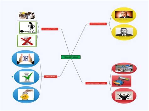 Mapa Mental Del Toyotismo PPT