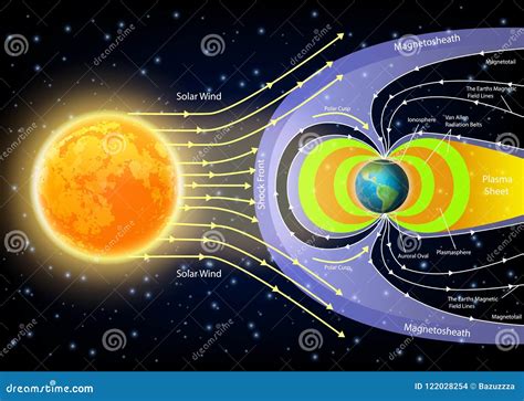 Solar Wind Diagram Vector Illustration Stock Vector - Illustration of ...