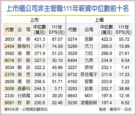 非主管薪資中位數 信驊422萬 稱霸上市櫃 財經要聞 工商時報