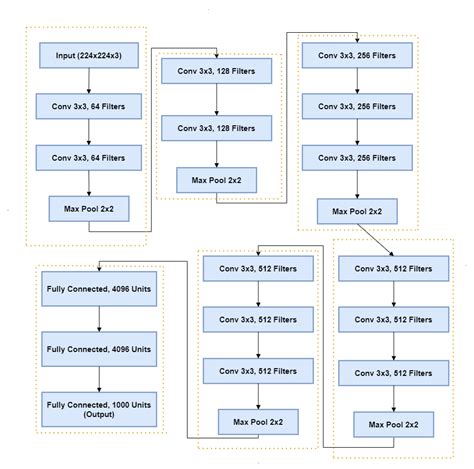 Understanding Vgg16 A Beginner Friendly Guide To Convolutional Neural