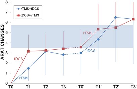 Longitudinal Comparison Between RTMS And TDCS ARAT Changes From