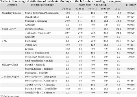 Table From Evaluation Of Incidental Findings On Cone Beam Computed