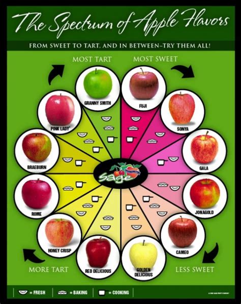 Selecting The Right Apples Cooking Guide Apple Chart Food Facts