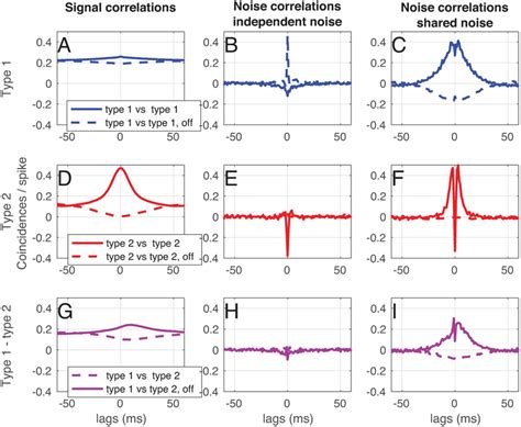 Signal And Noise Correlations In A Network With Type 1 And Type 2