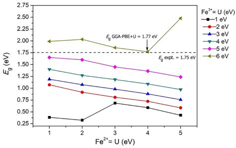 The Band Gap Values Of Pure Pb Generated With The Gga Pbe U Download Scientific Diagram