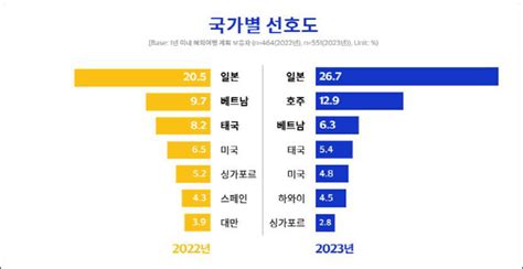 Visa “해외여행 선호지역 1위 일본·2위 호주 현금 대신 카드 쓴다” 아시아투데이