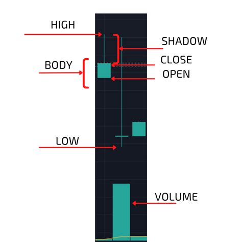 Anatomy Of Candlesticks What Do They Exactly Tell About A Market