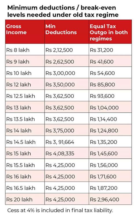 New Tax Regime Vs Old Tax Regime Whats Point At Which Tax Outgo Is The Same In Both Regimes