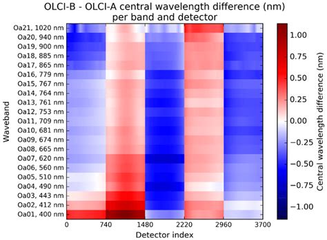 OLCI-A (red) and OLCI-B (blue) spectral characterisations for wavebands ...