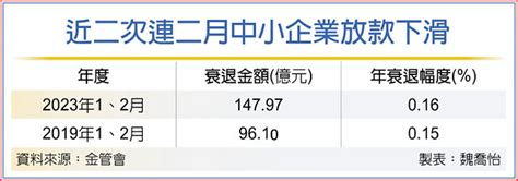 中小企放款 前二月掉147億 金融．稅務 工商時報