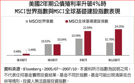 無懼通膨、升息 基建業後市看旺 專題周報 工商時報