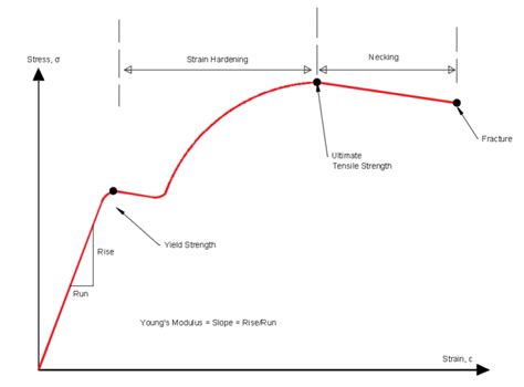 Labelled Stress Strain Curve