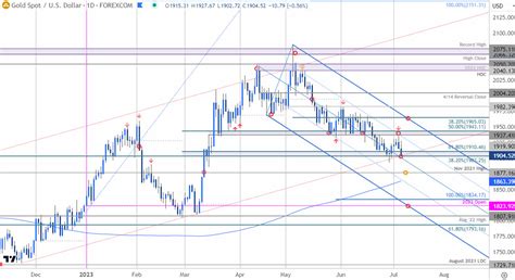 Gold Short Term Price Outlook Xau Usd Moment Of Truth At Key Support