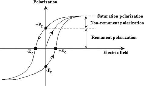 Typical Polarization Vs Electric Field P E Hysteresis Loop Of