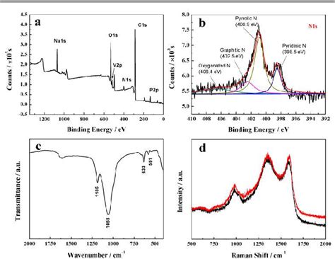 PDF From Biomolecule To Na3V2 PO4 3 Nitrogen Decorated Carbon Hybrids