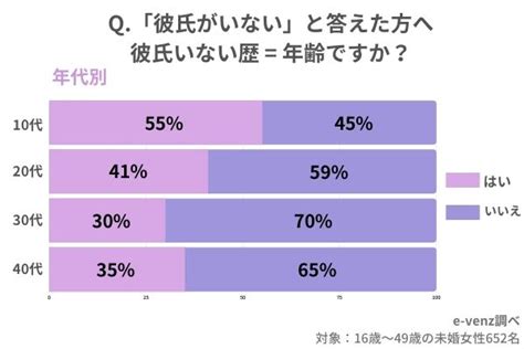 【やばい？】「彼氏いない歴＝年齢」の女性の特徴9選｜割合男性の本音も Polaris（ポラリス）恋愛メディア