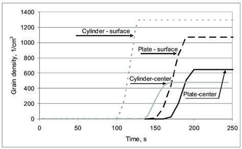 The Kinetics Of Nucleation Of Graphite Eutectic Grains In The Cast Download Scientific Diagram