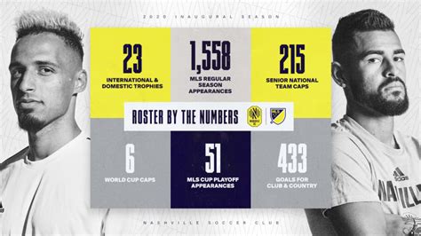 Nashville SC 2020 Roster By The Numbers | Nashville SC