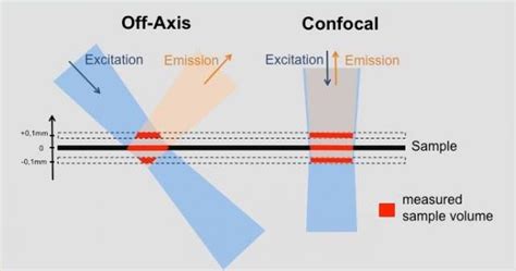 Technology Dialunox Fluorescence Measurement