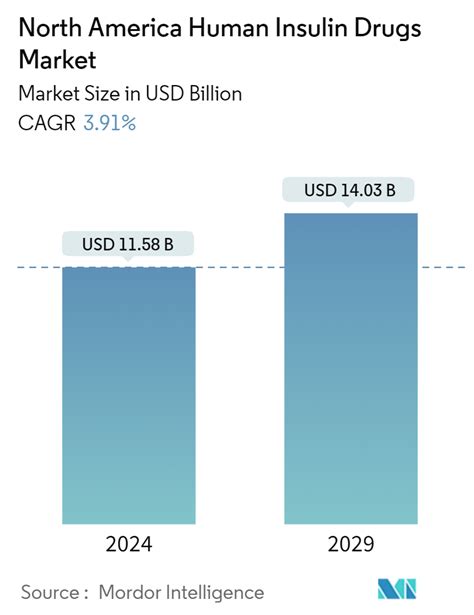 North America Insulin Market Share By Company Industry Size