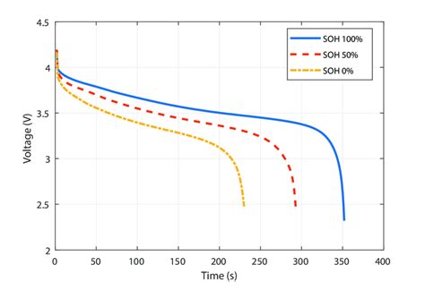 Understanding Charge Discharge Curves Of Li Ion Cells 45 OFF