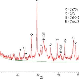 X Ray Powder Diffraction Patterns Of Non Hydrate Roman Cement