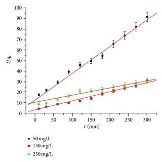 Kinetic Models A Pseudo Second Order B Pseudo First Order C