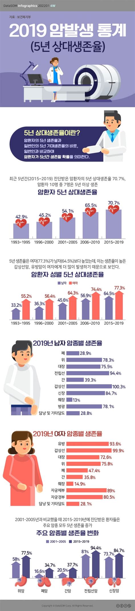 인포그래픽 Vol605 2019 암발생 통계 5년 상대생존율