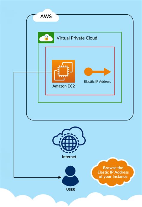 Step By Step Guide Allocate Elastic Ip Address And Associating With An Ec2 Instance Coddicted