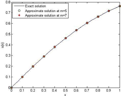 Figure From An Integral Collocation Approach Based On Legendre