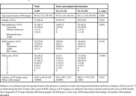 Table From Correlation Of Leukocytosis With Early Neurological