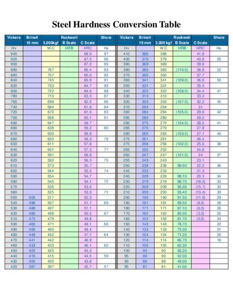 Vickers Hardness Table For Steel | Elcho Table