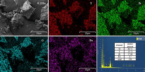 Sem Image And Component Elemental Maps Of Y Zr O Eu Phosphor