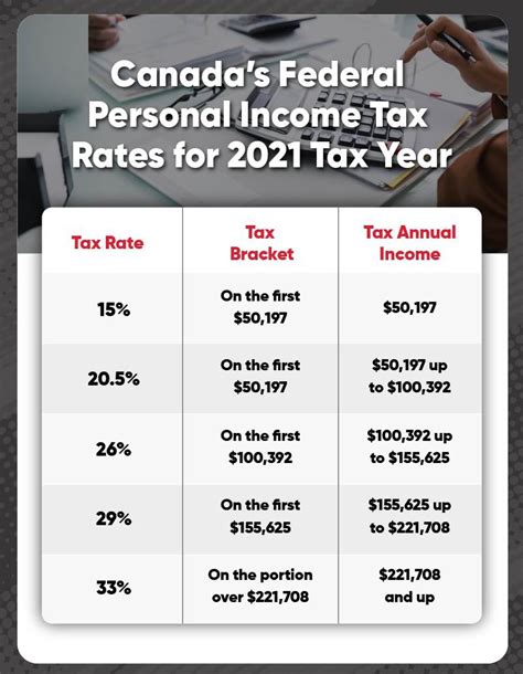 Canadian Tax Rates