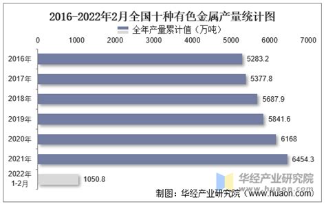 2022年1 2月份全国十种有色金属累计产量为10508万吨，同比下降05华经情报网华经产业研究院