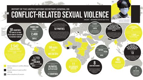 Factsheet 12th Annual Report Of The Sg On Conflict Related Sexual Violence Crsv United