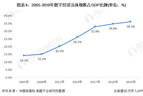 一文了解2021年中国数字经济行业市场现状及发展前景 十四五将释放近百万亿规模 维科号