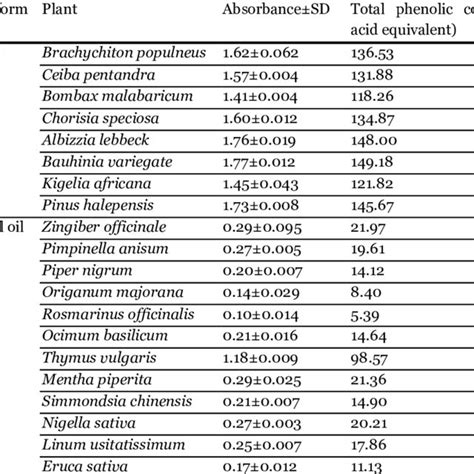 Pdf Antioxidant Activity And Total Phenolic Compound Content Of