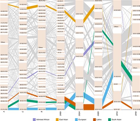 Pairwise LD and haplotype structure for eight classical HLA genes in ...